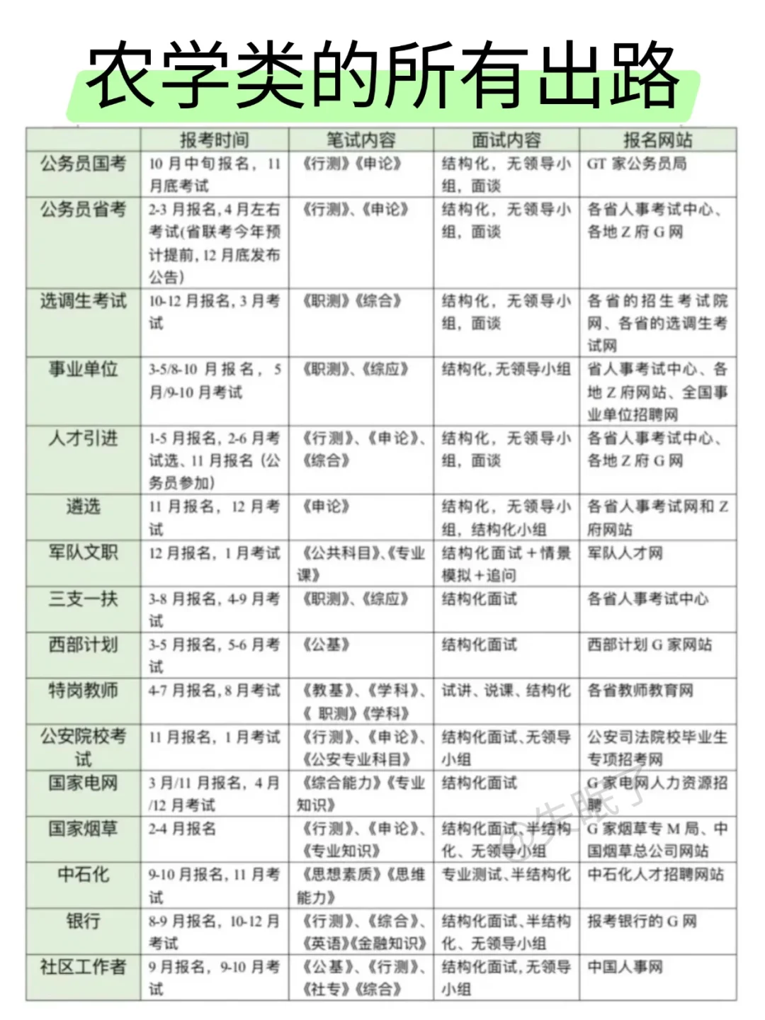 农学类的铁饭碗来啦