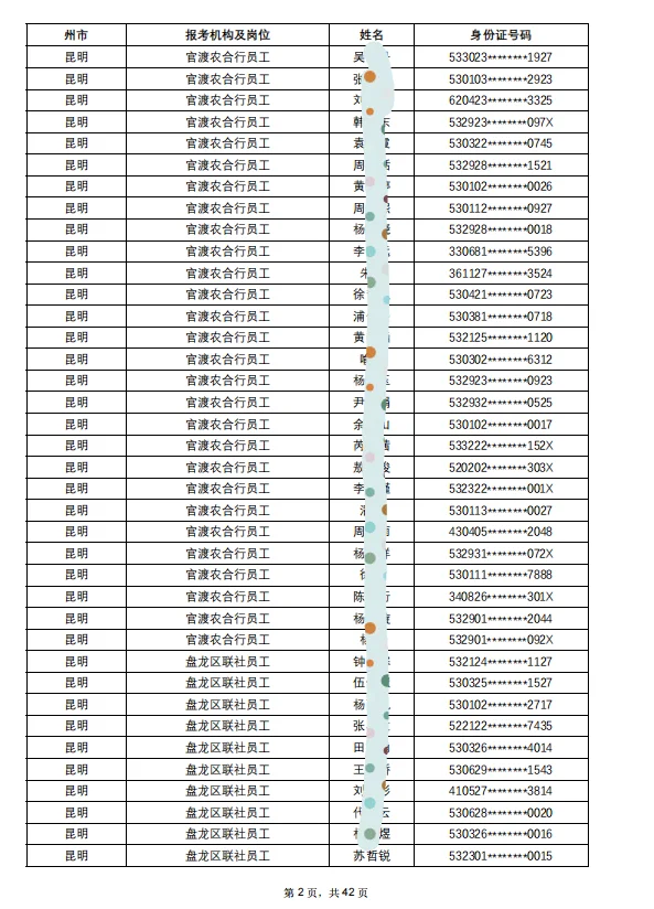 云南省农信社拟用人员名单出啦