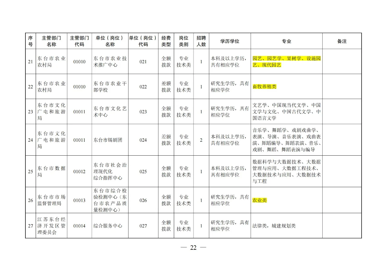 【农学就业】农业类、农管农发可报江苏盐城