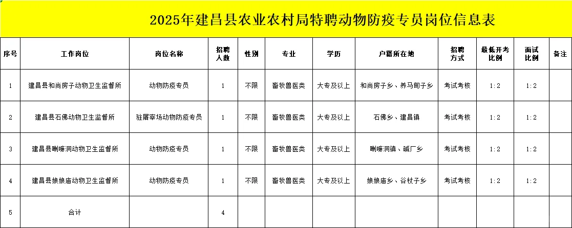 2025年葫芦岛农业农村局招聘！
