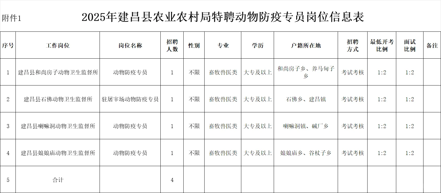 大专即可!建昌农业农村局招聘防疫专员4人