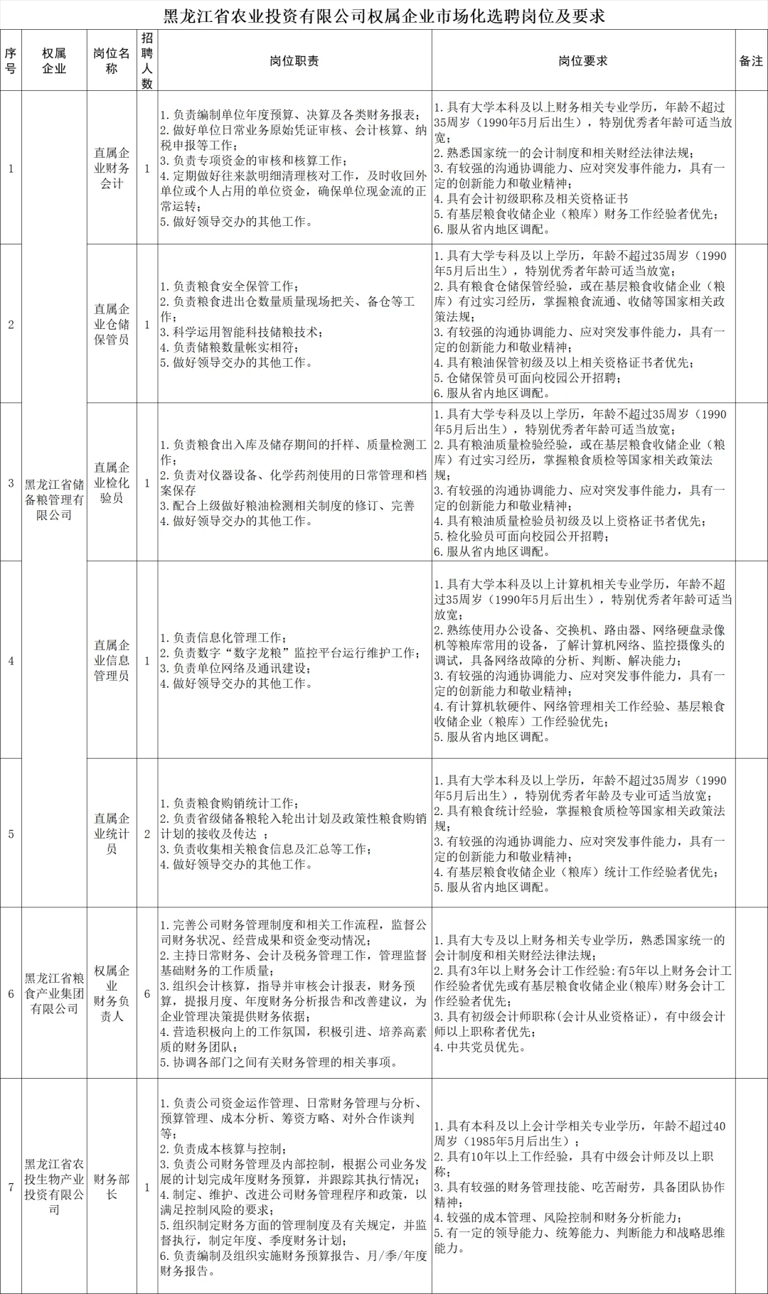 黑龙江省农业投资集团招聘