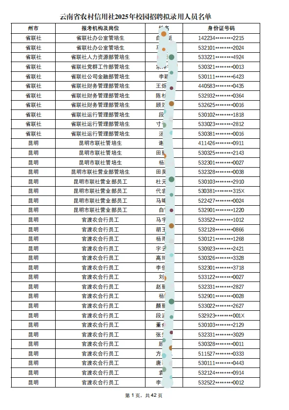 云南省农信社拟用人员名单出啦