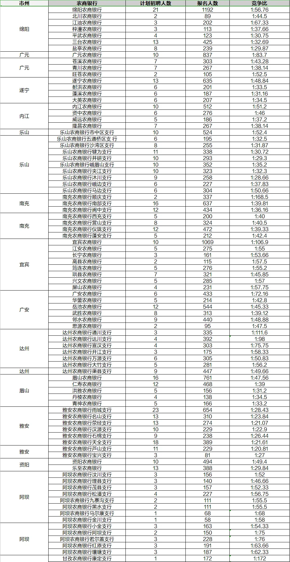 25四川农信农商行报名人数截止6月17日下午