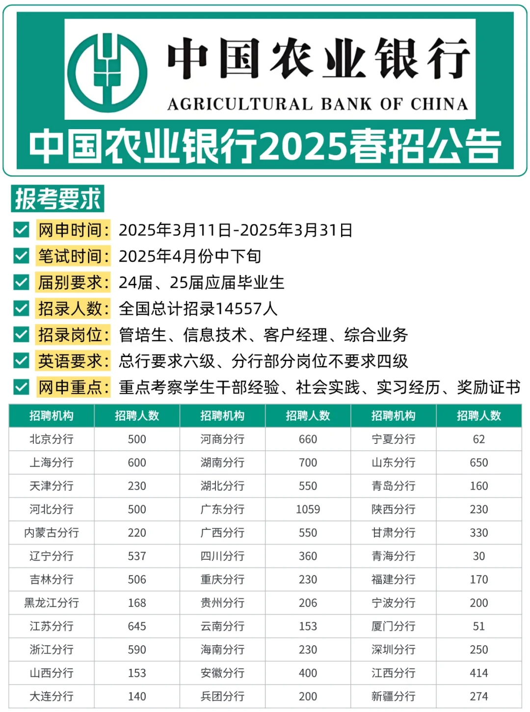 2025农业银行春招报考条件+考情解读