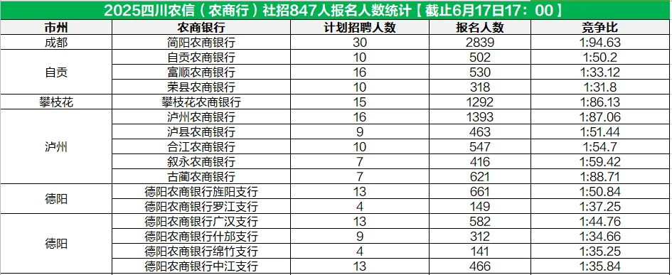 25四川农信农商行报名人数截止6月17日下午