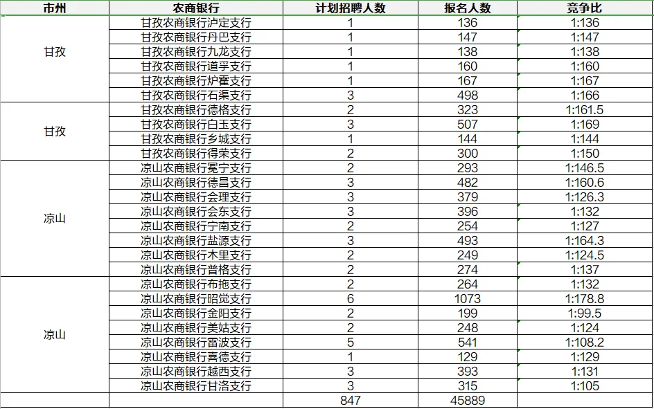 25四川农信农商行报名人数截止6月17日下午