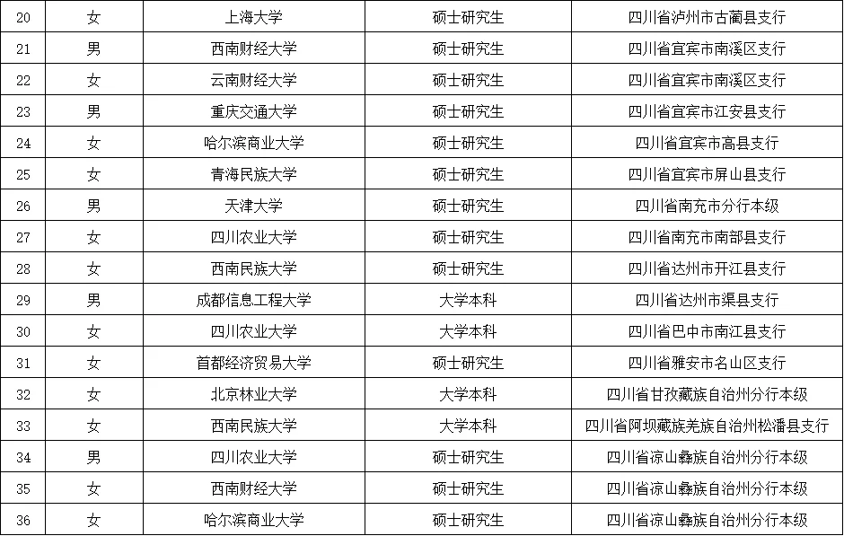 中国农业发展银行四川分行2025年拟录用名单