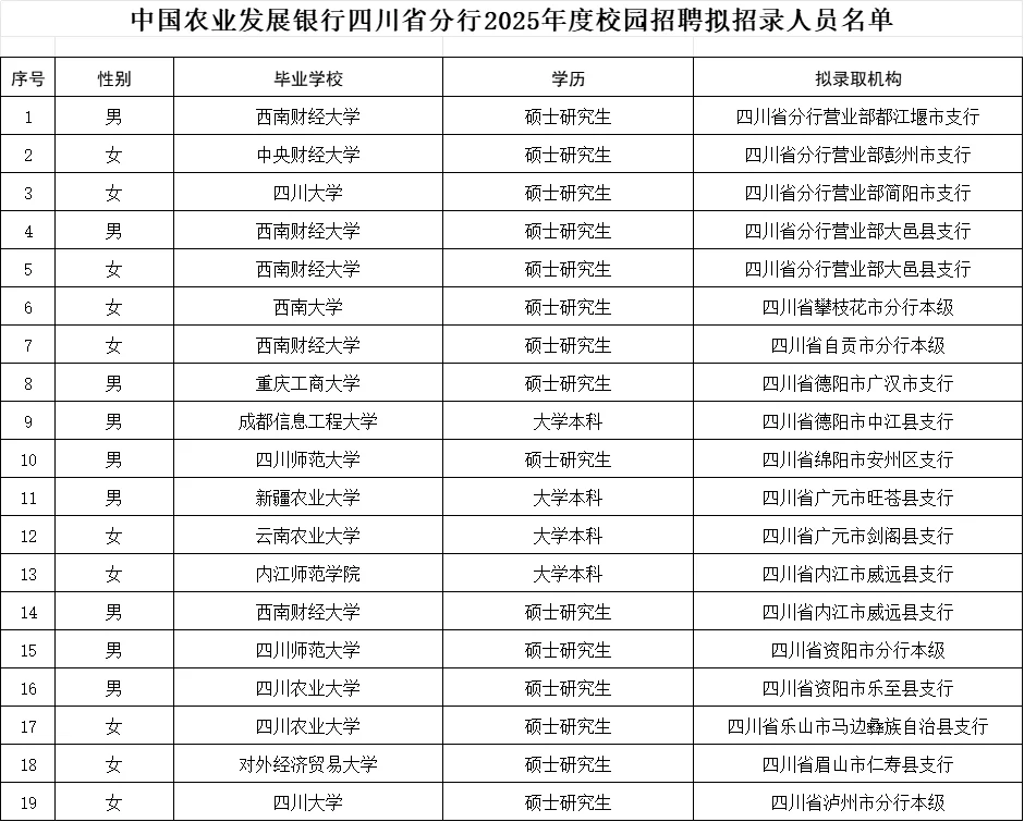 中国农业发展银行四川分行2025年拟录用名单
