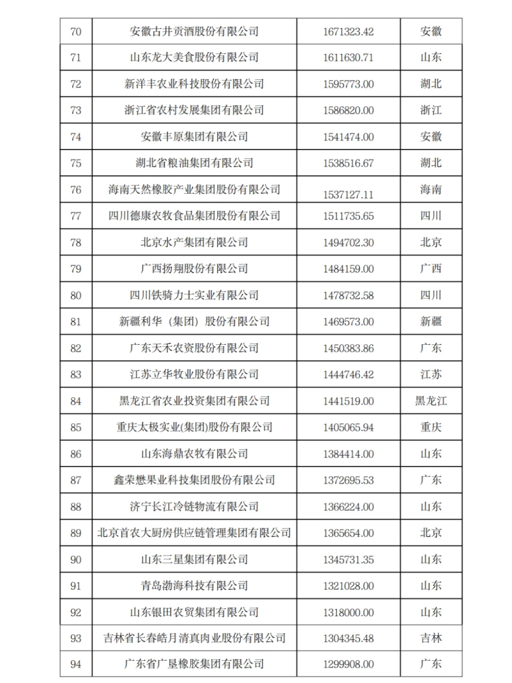 农学就业-2023年农业500强