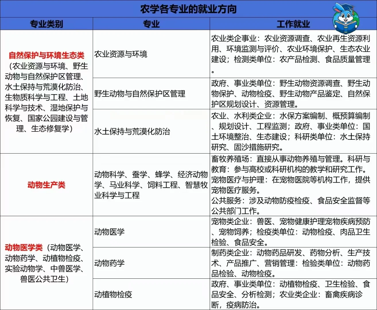 农学类专业及就业方向