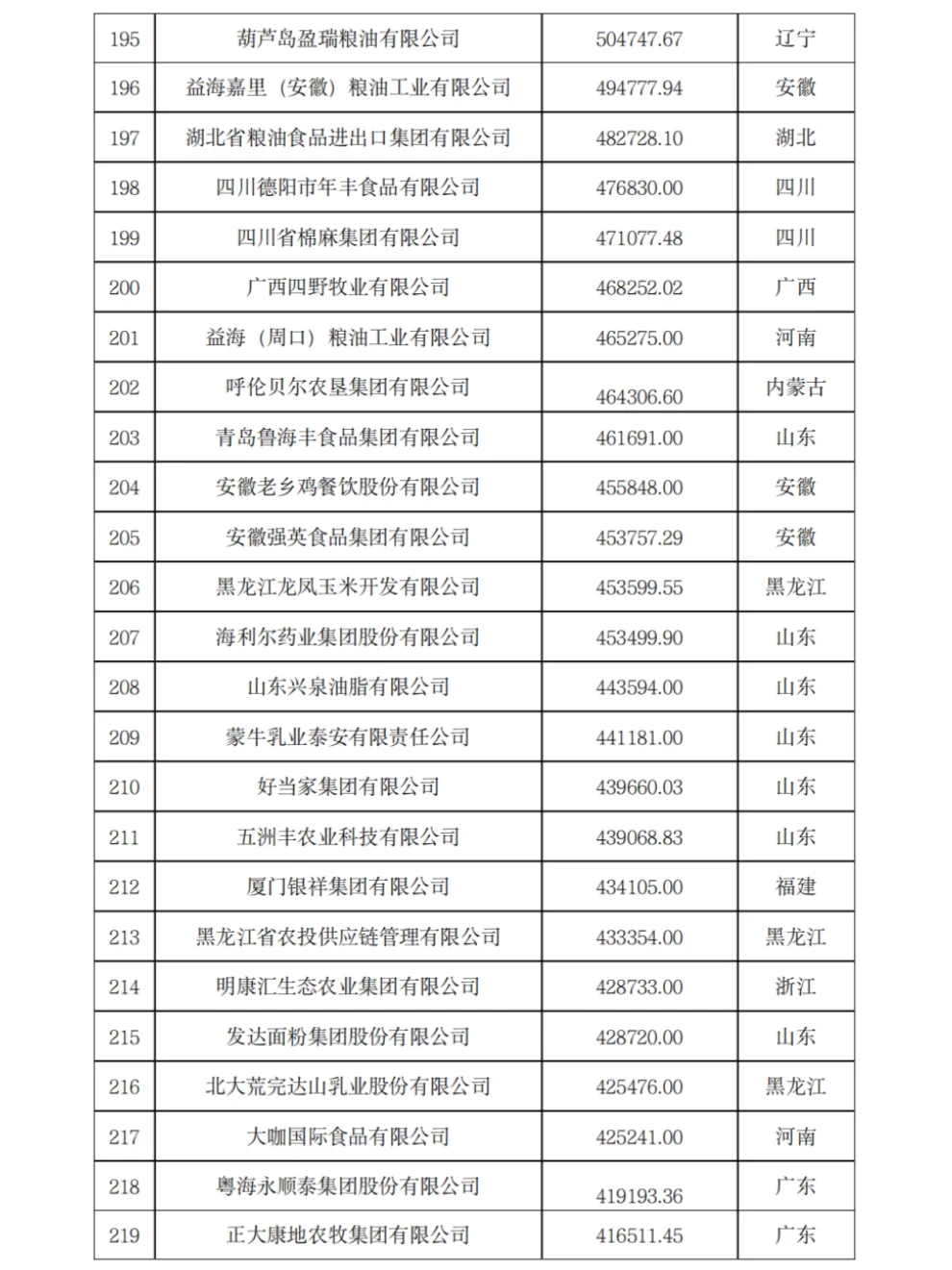 农学就业-2023年农业500强
