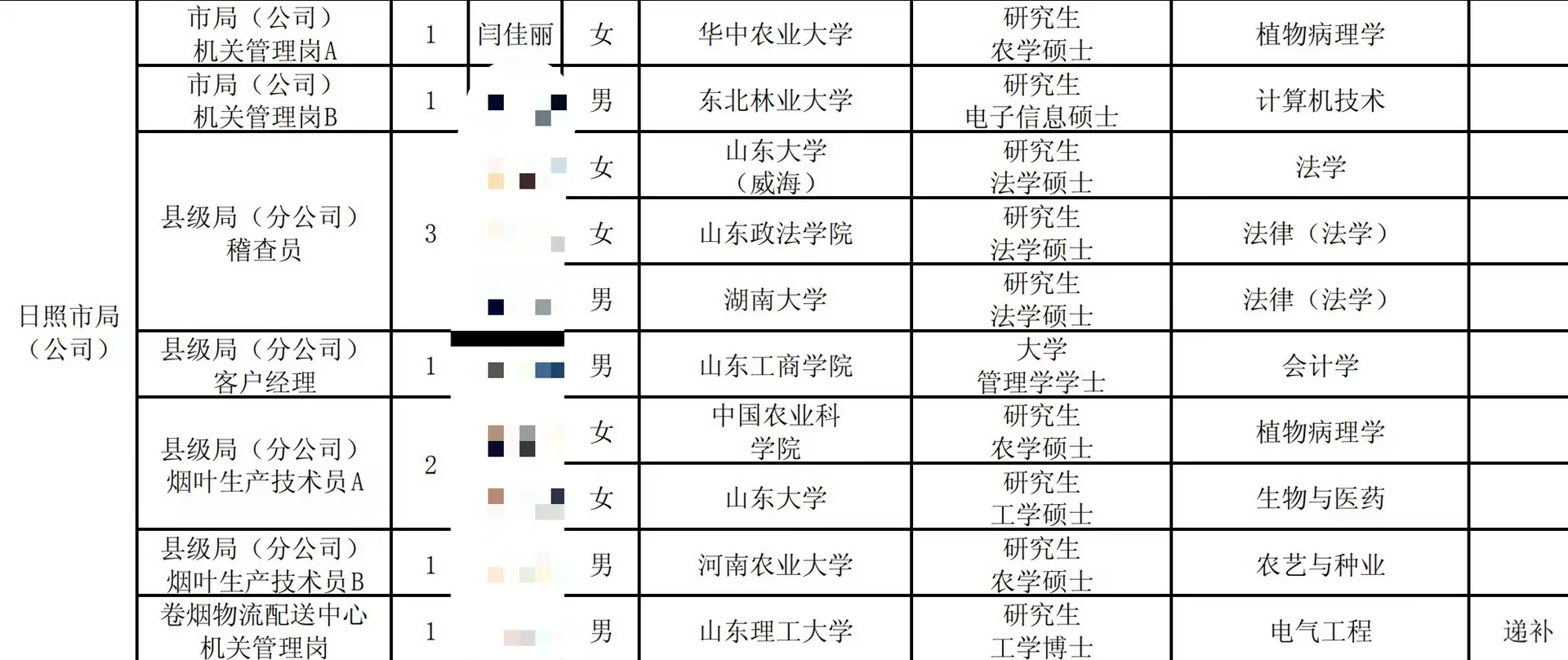 农业硕士就业:烟草专卖局看看