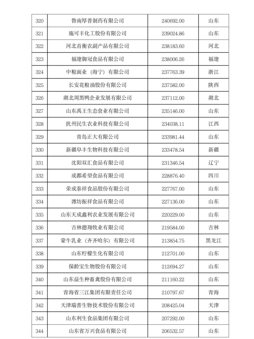 农学就业-2023年农业500强