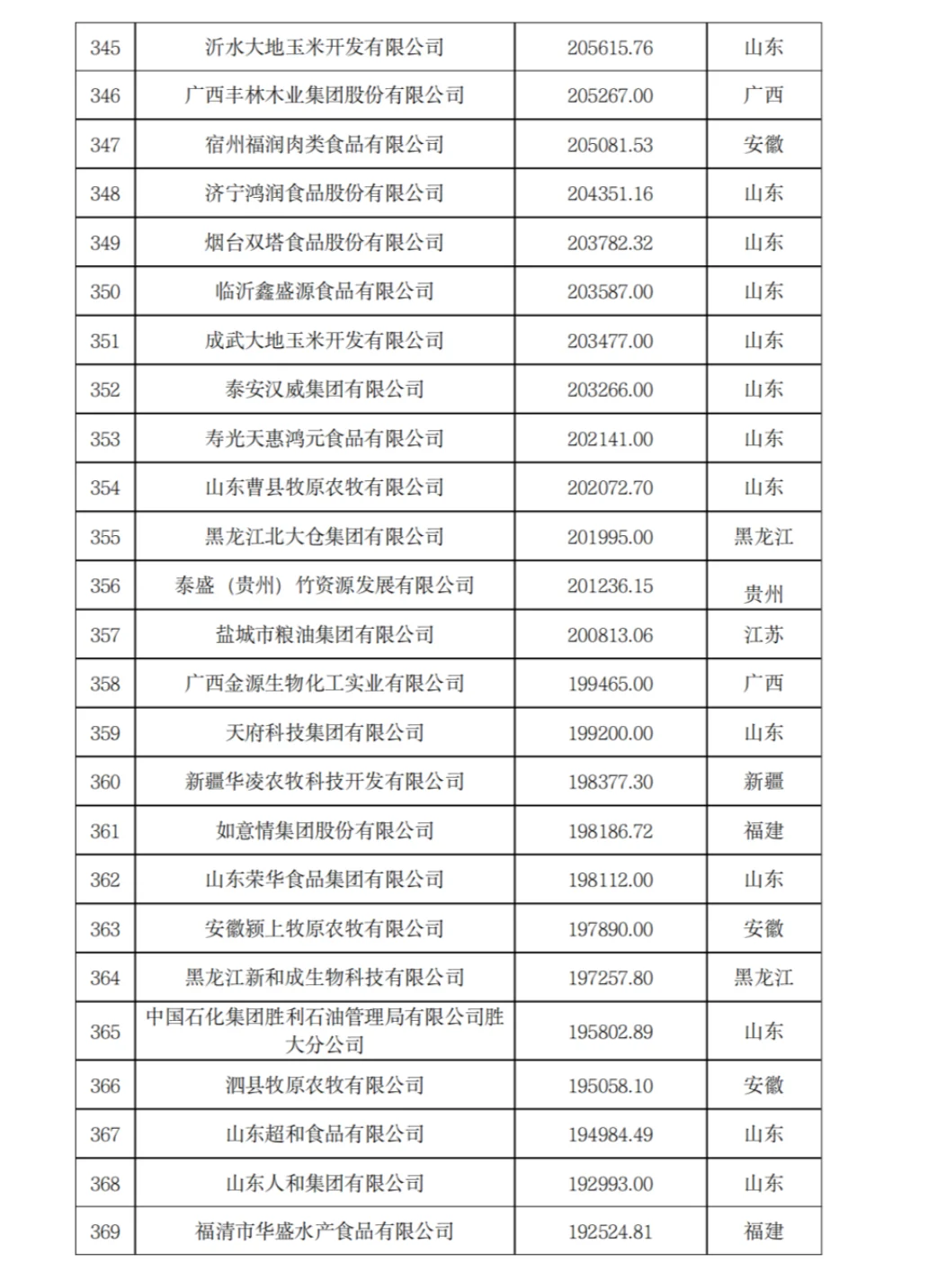 农学就业-2023年农业500强