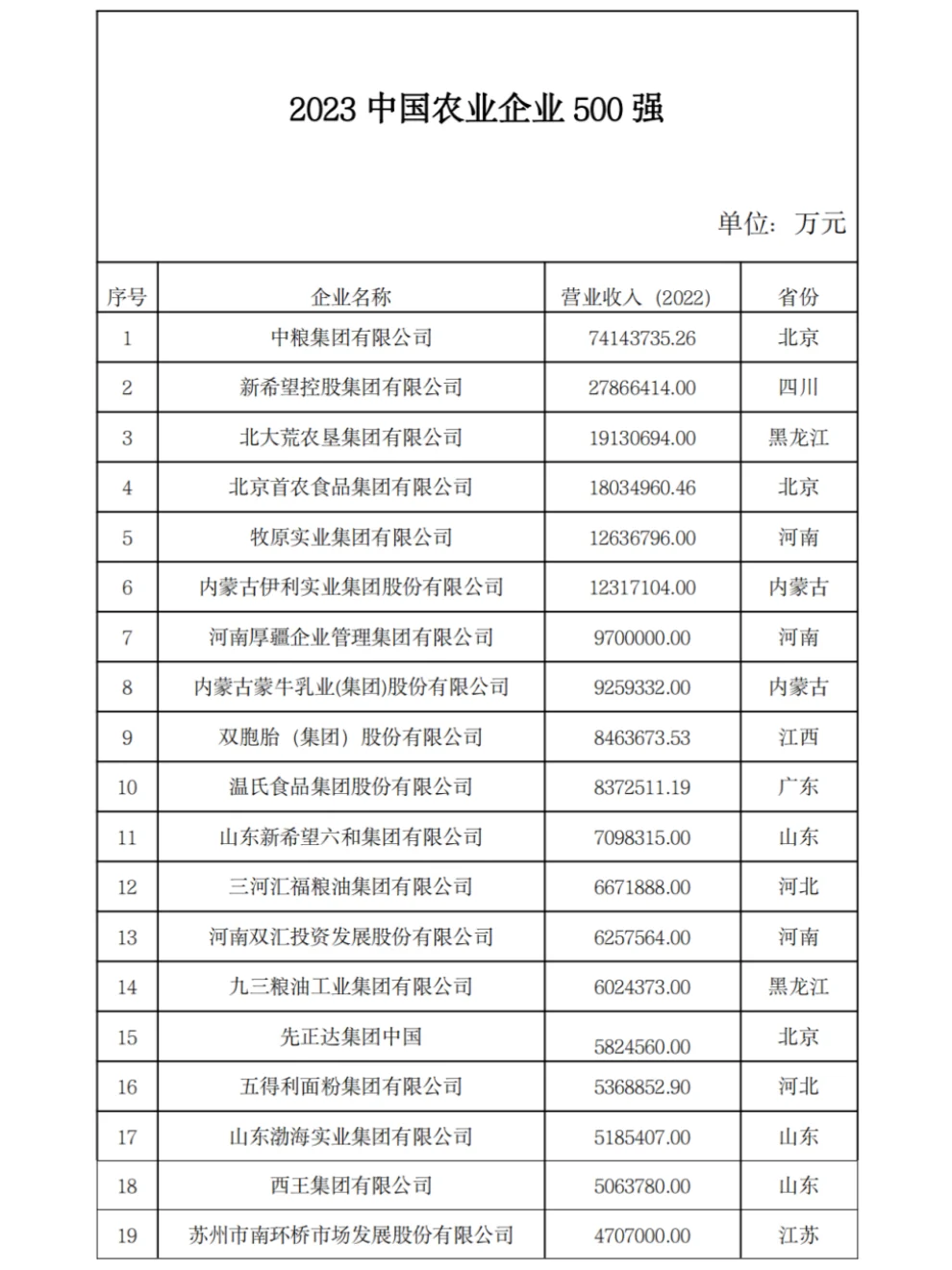 农学就业-2023年农业500强