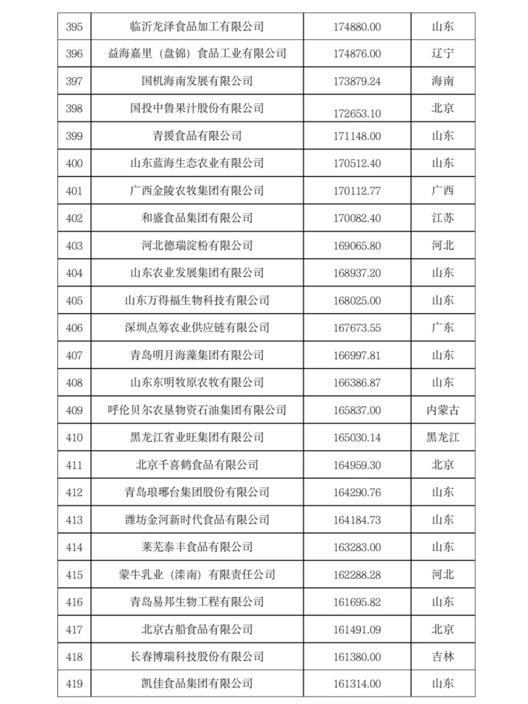 农学就业-2023年农业500强