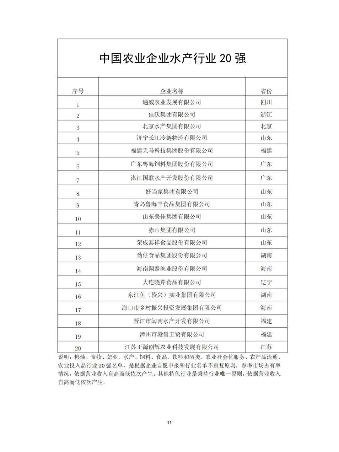 农学就业|2024中国农业企业水产行业20强