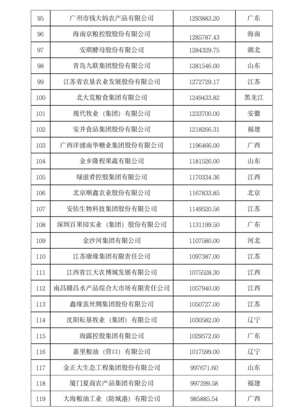 农学就业-2023年农业500强