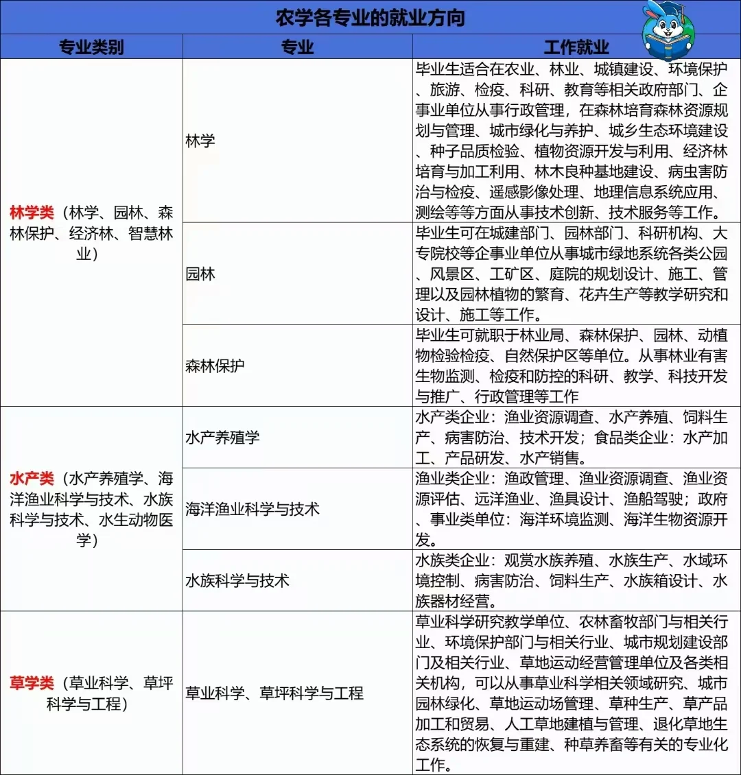 农学类专业及就业方向