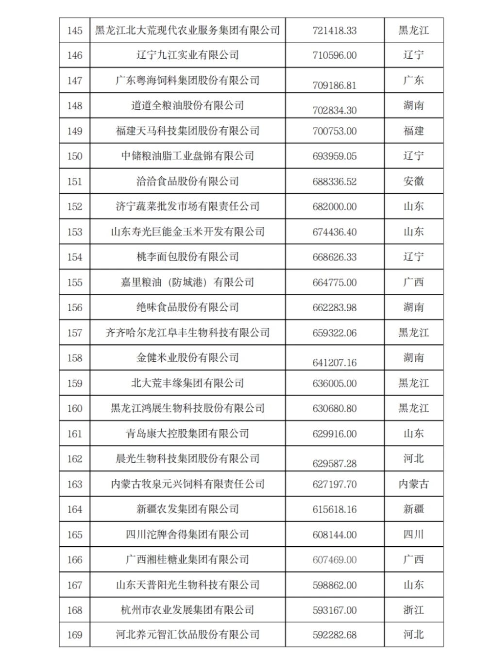 农学就业-2023年农业500强