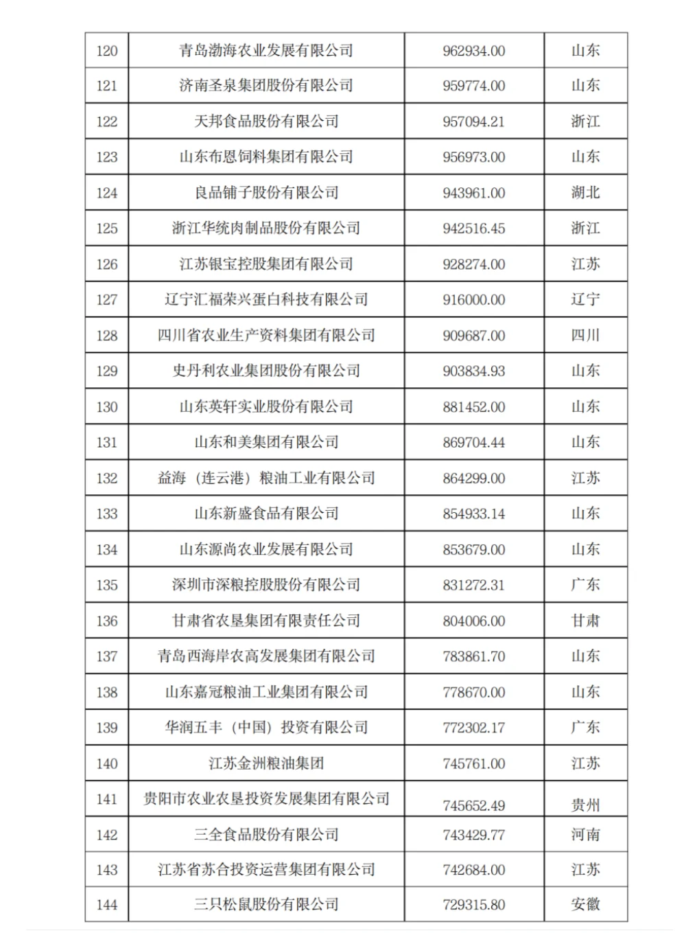 农学就业-2023年农业500强