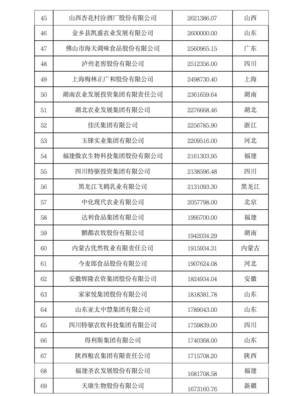 农学就业-2023年农业500强
