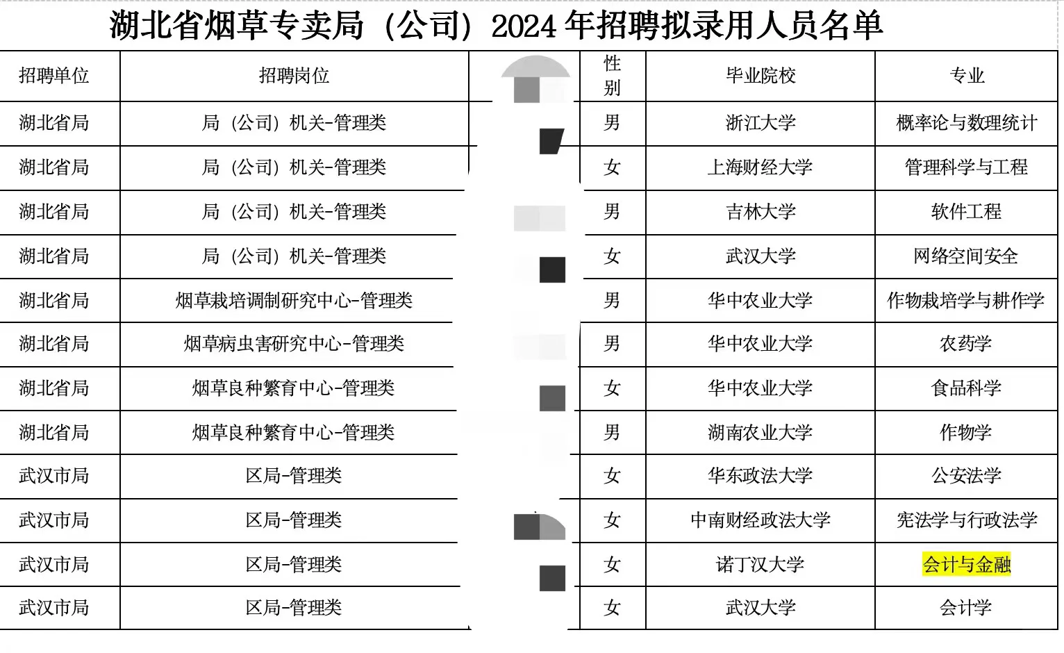 农业硕士就业:烟草专卖局看看