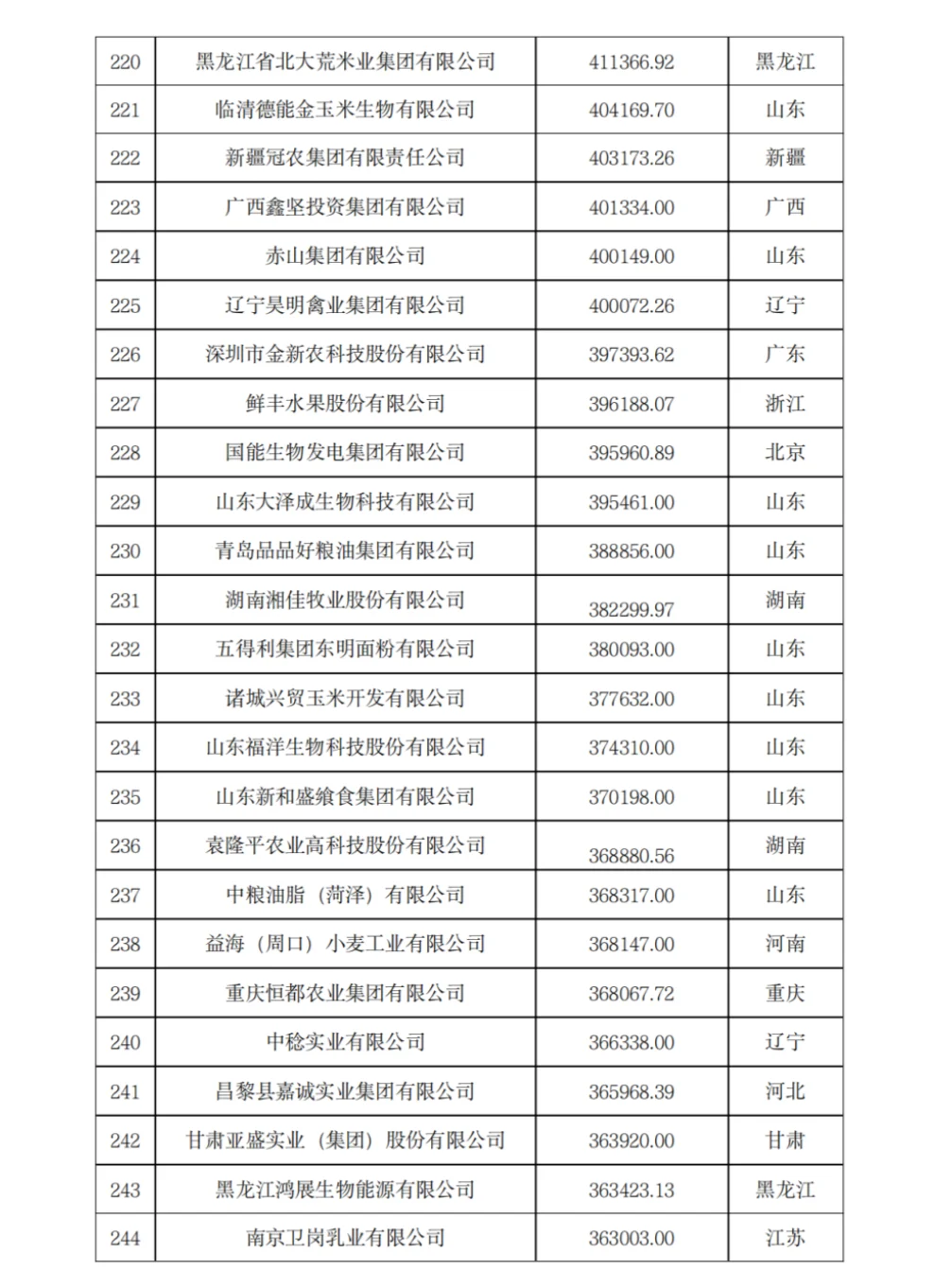 农学就业-2023年农业500强