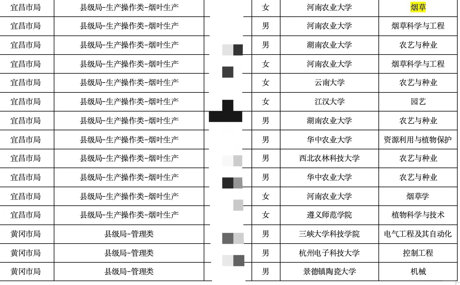 农业硕士就业:烟草专卖局看看