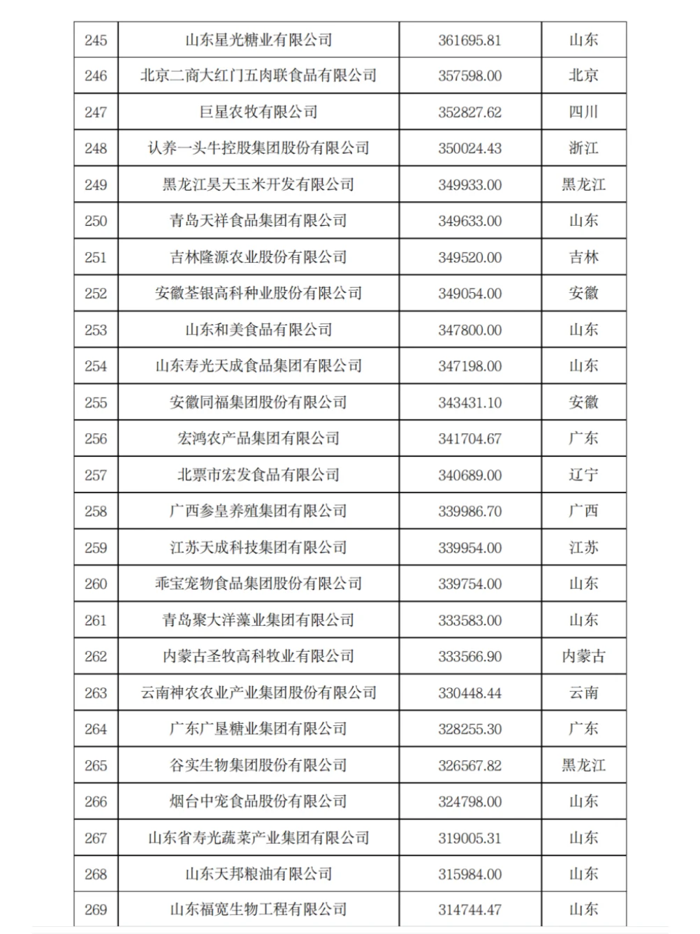 农学就业-2023年农业500强