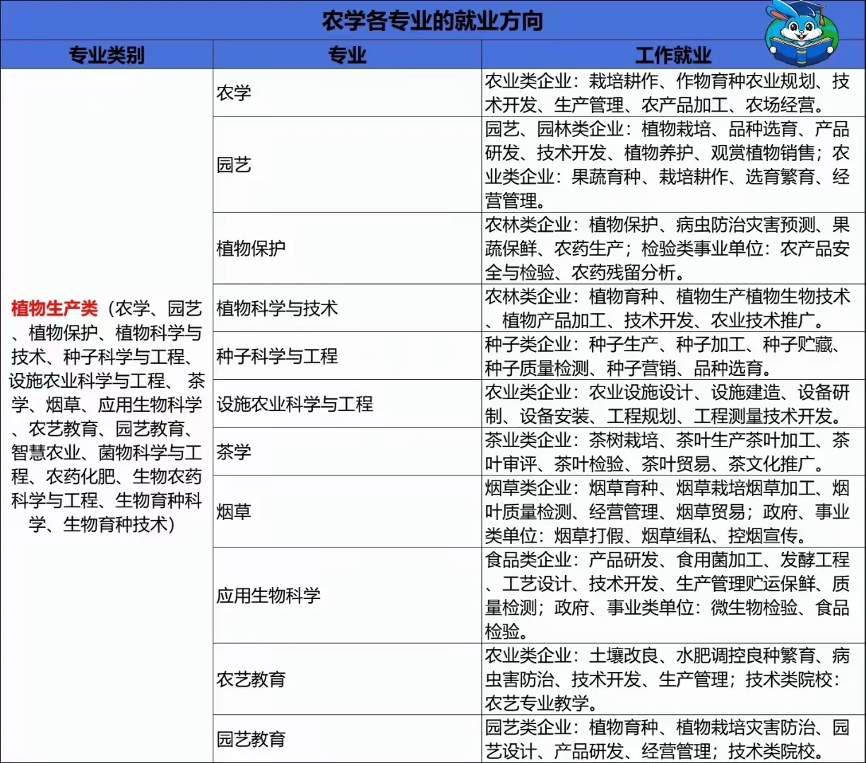 农学类专业及就业方向