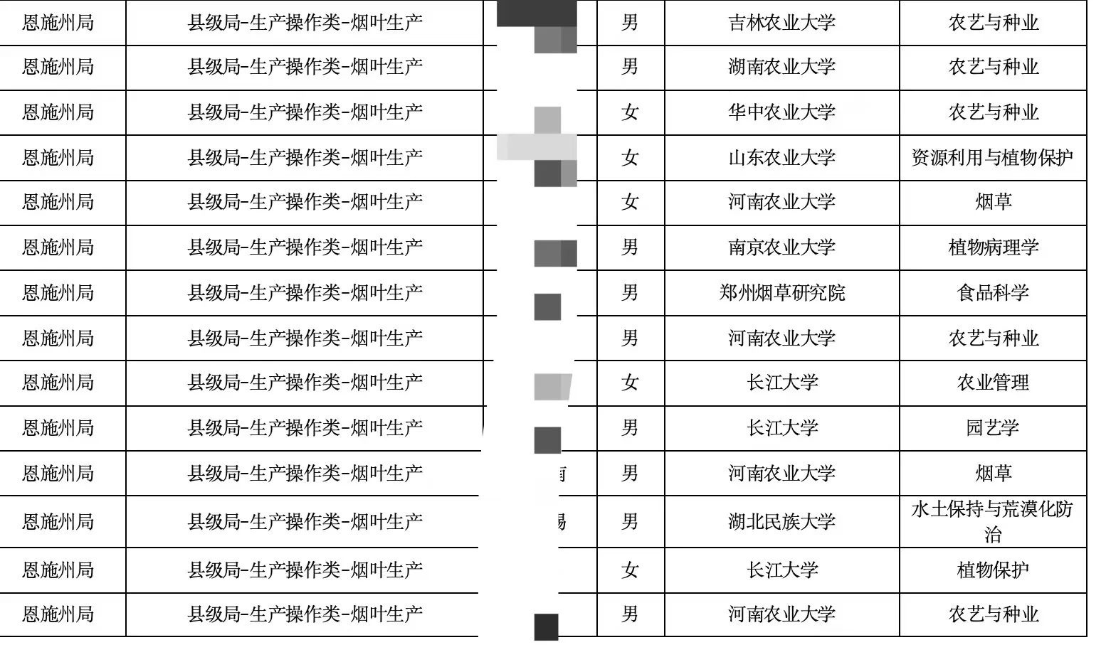 农业硕士就业:烟草专卖局看看
