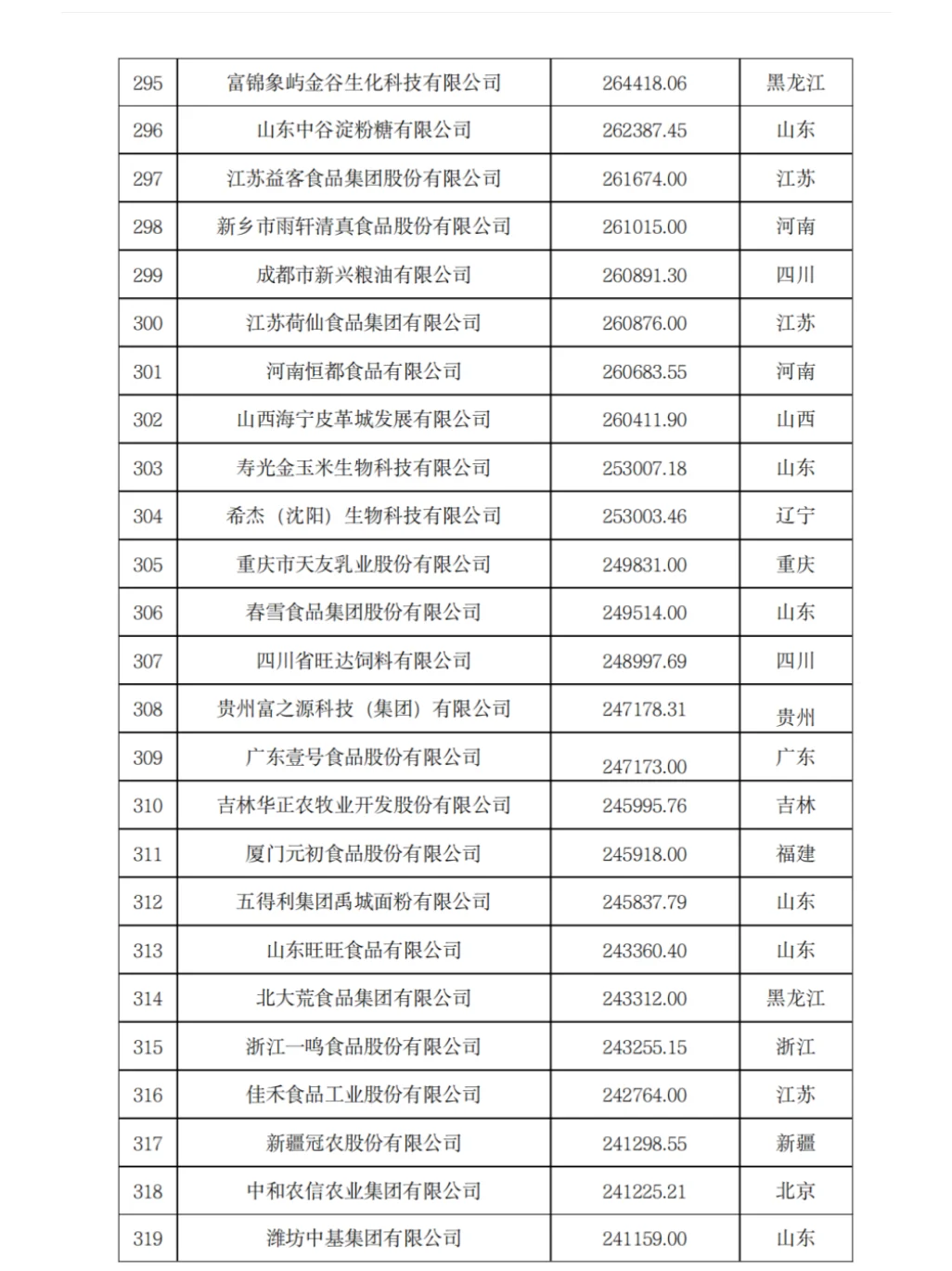 农学就业-2023年农业500强