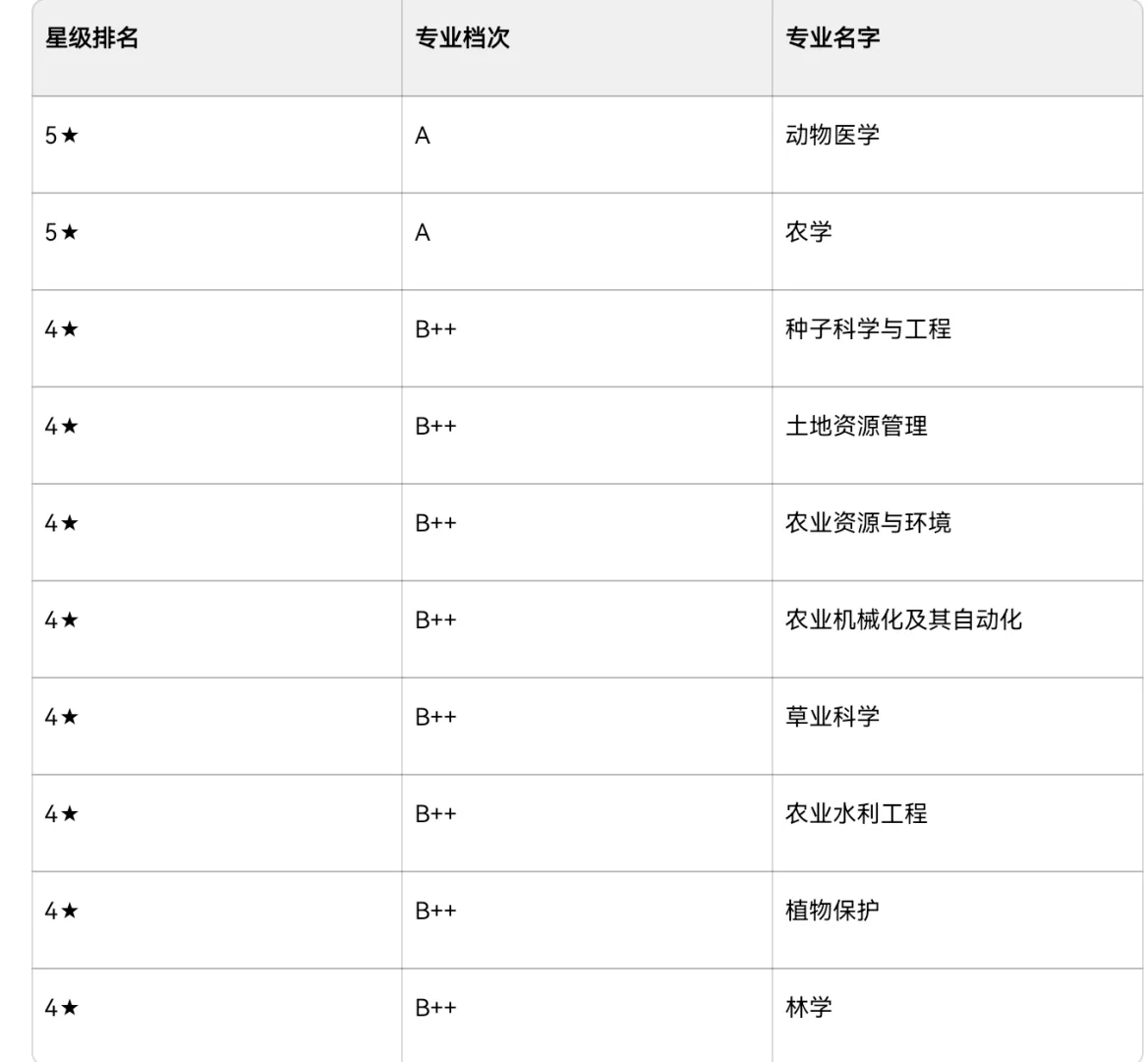 山西农业大学十大王牌专业