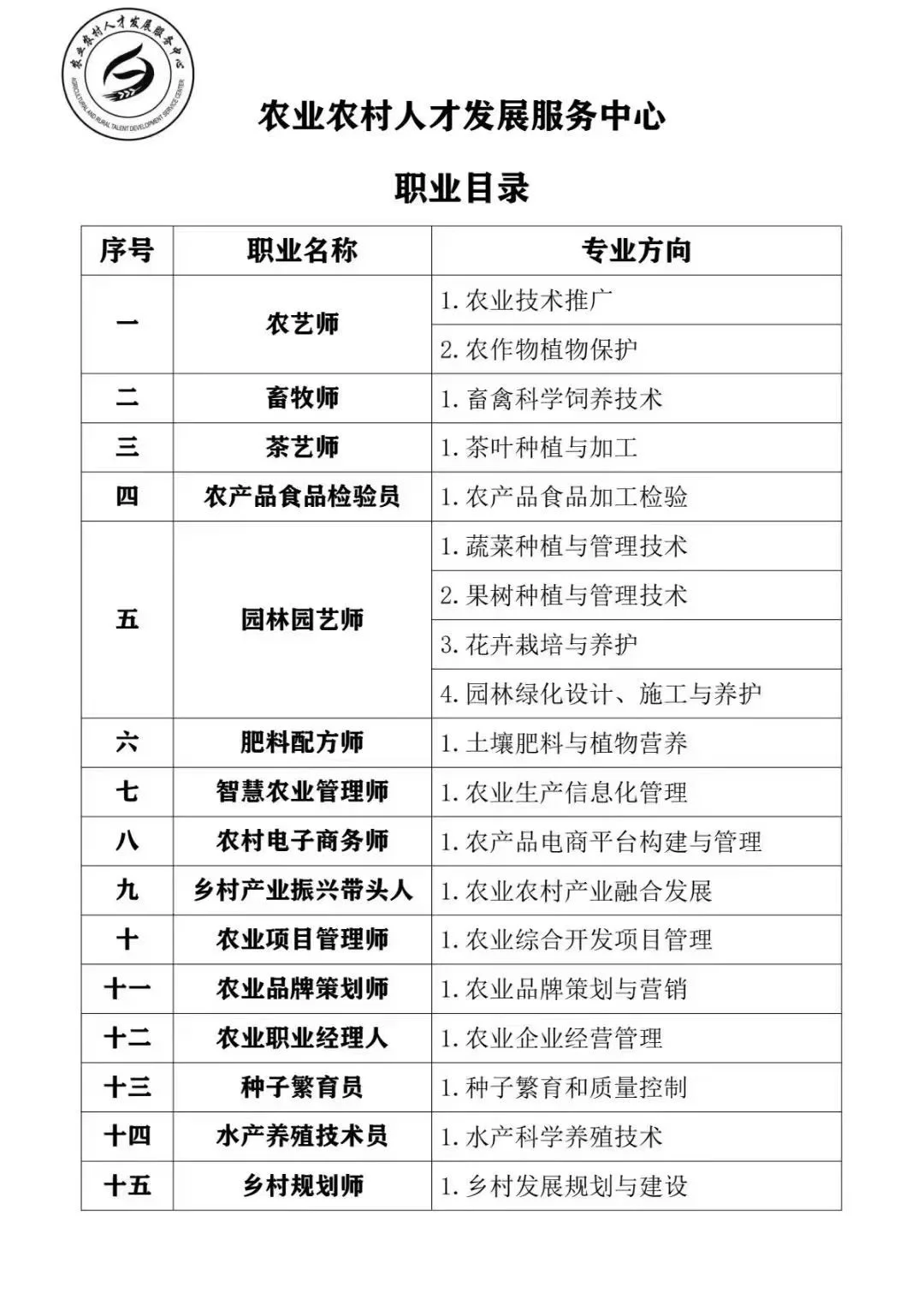 农业农村人才发展服务中心, 工种和专业方向