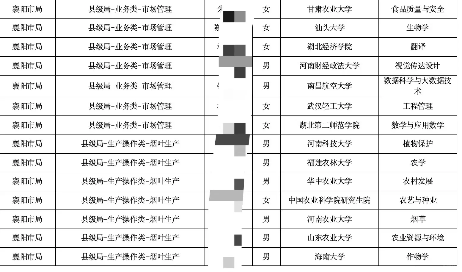 农业硕士就业:烟草专卖局看看