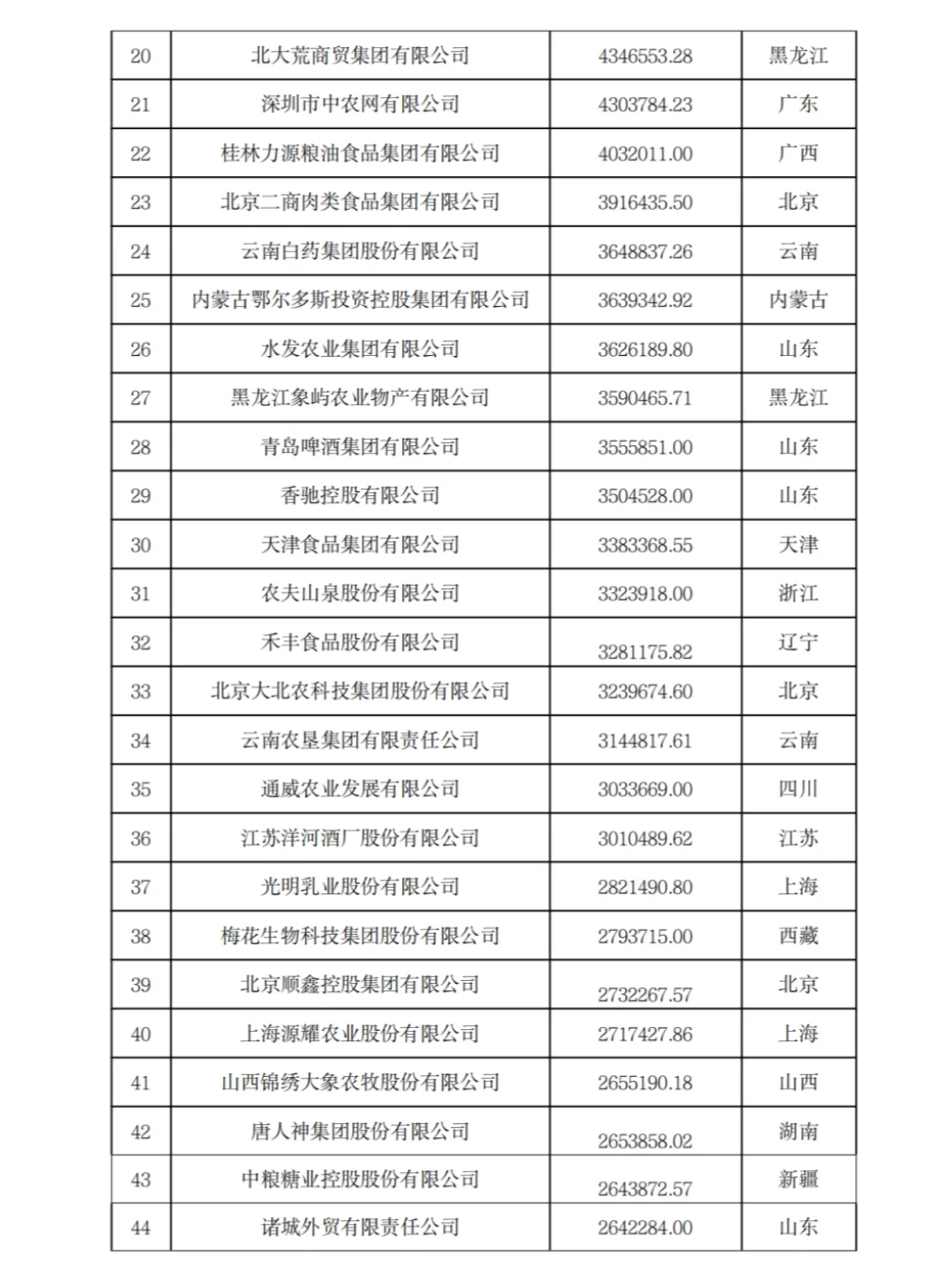 农学就业-2023年农业500强