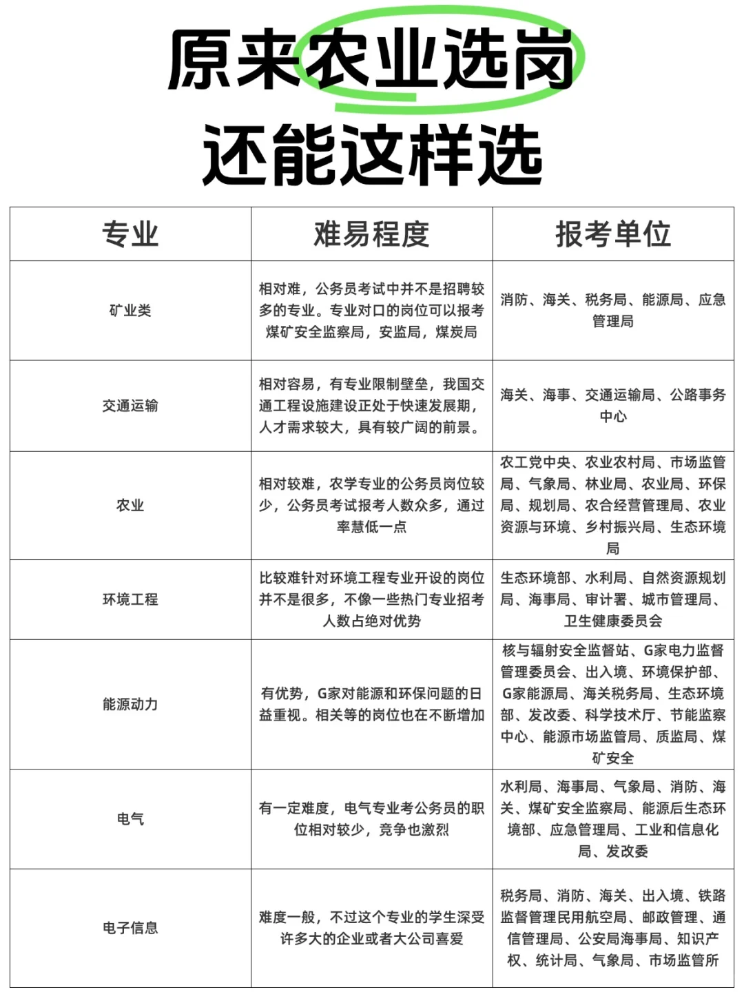 农业专业选岗建议你这样选!