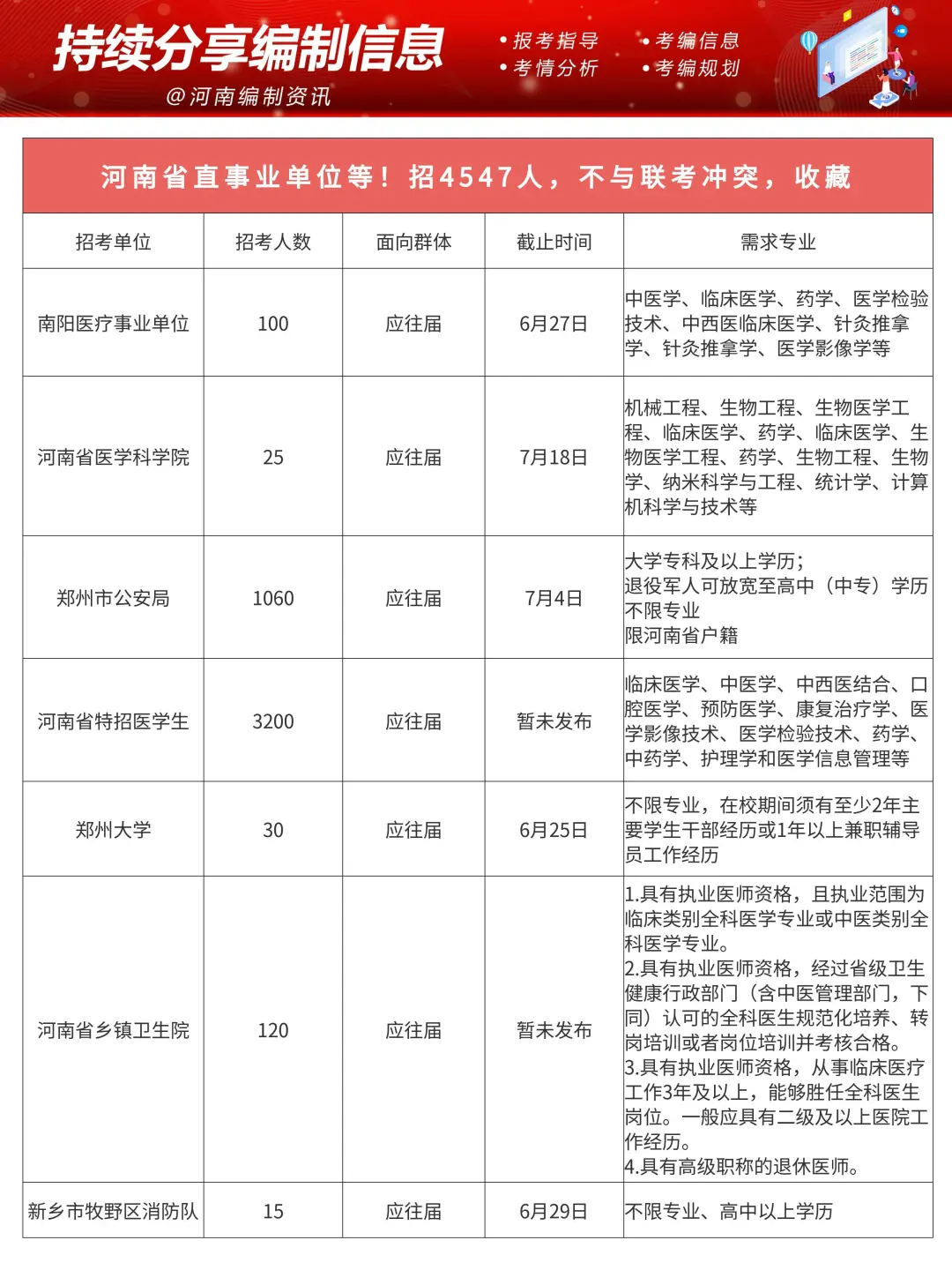 河南省直事业单位等！招4547人，不与联考冲突