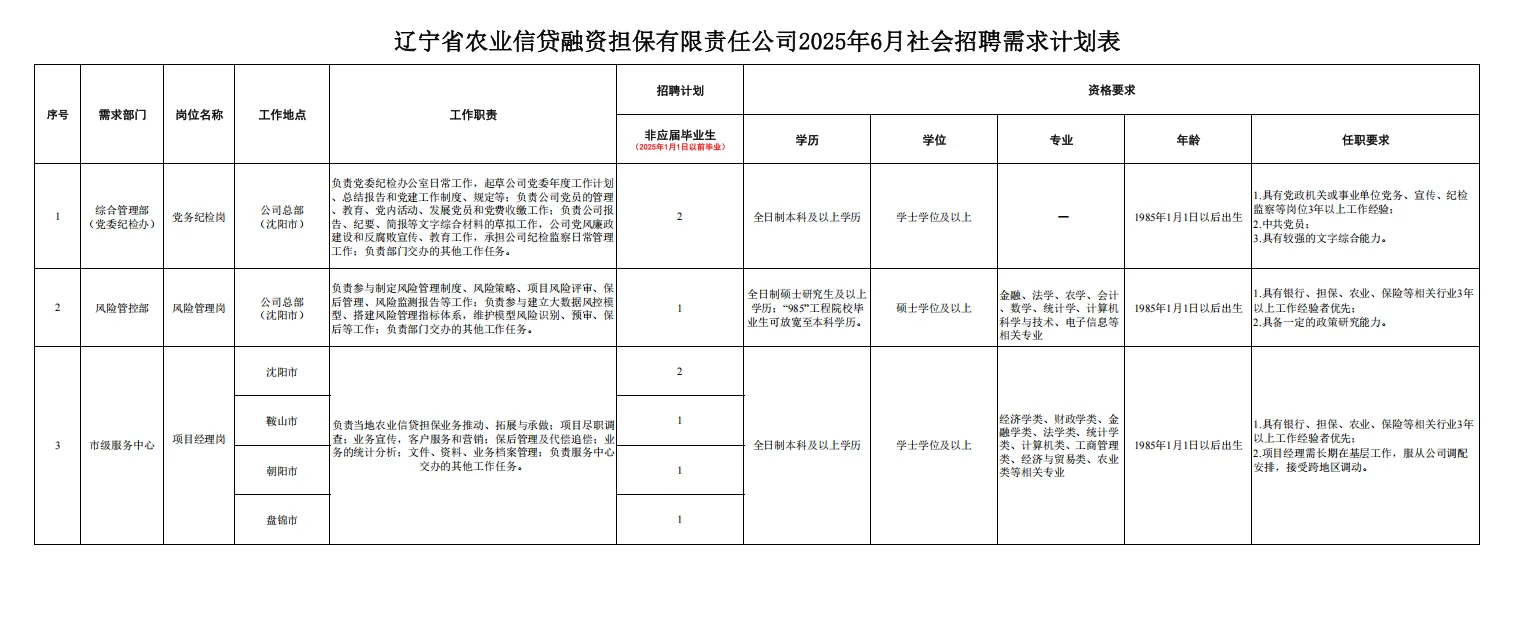 国企招聘!辽宁农业信贷担保公司招聘30人