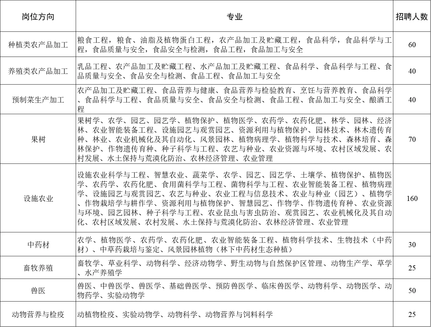 农学毕业生有救了!!
