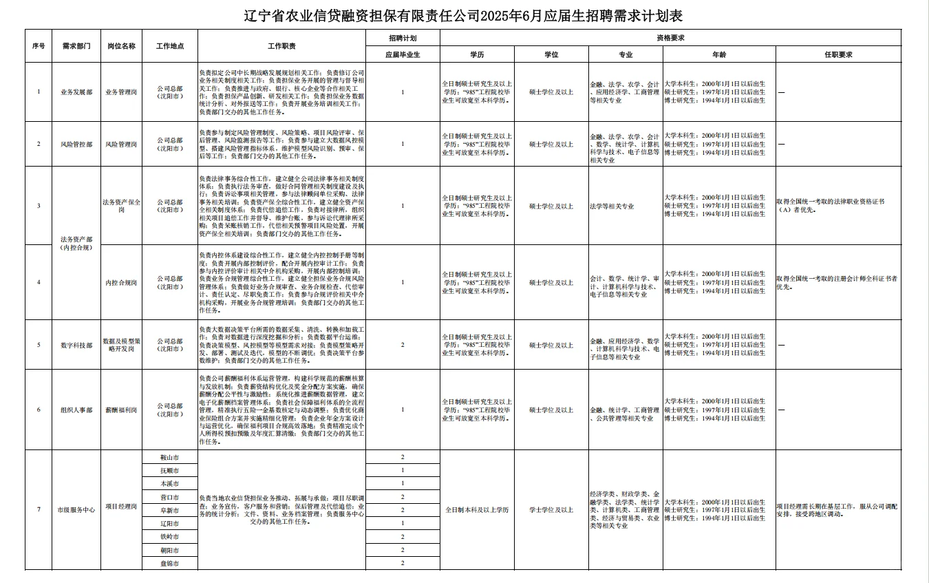 国企招聘!辽宁农业信贷担保公司招聘30人