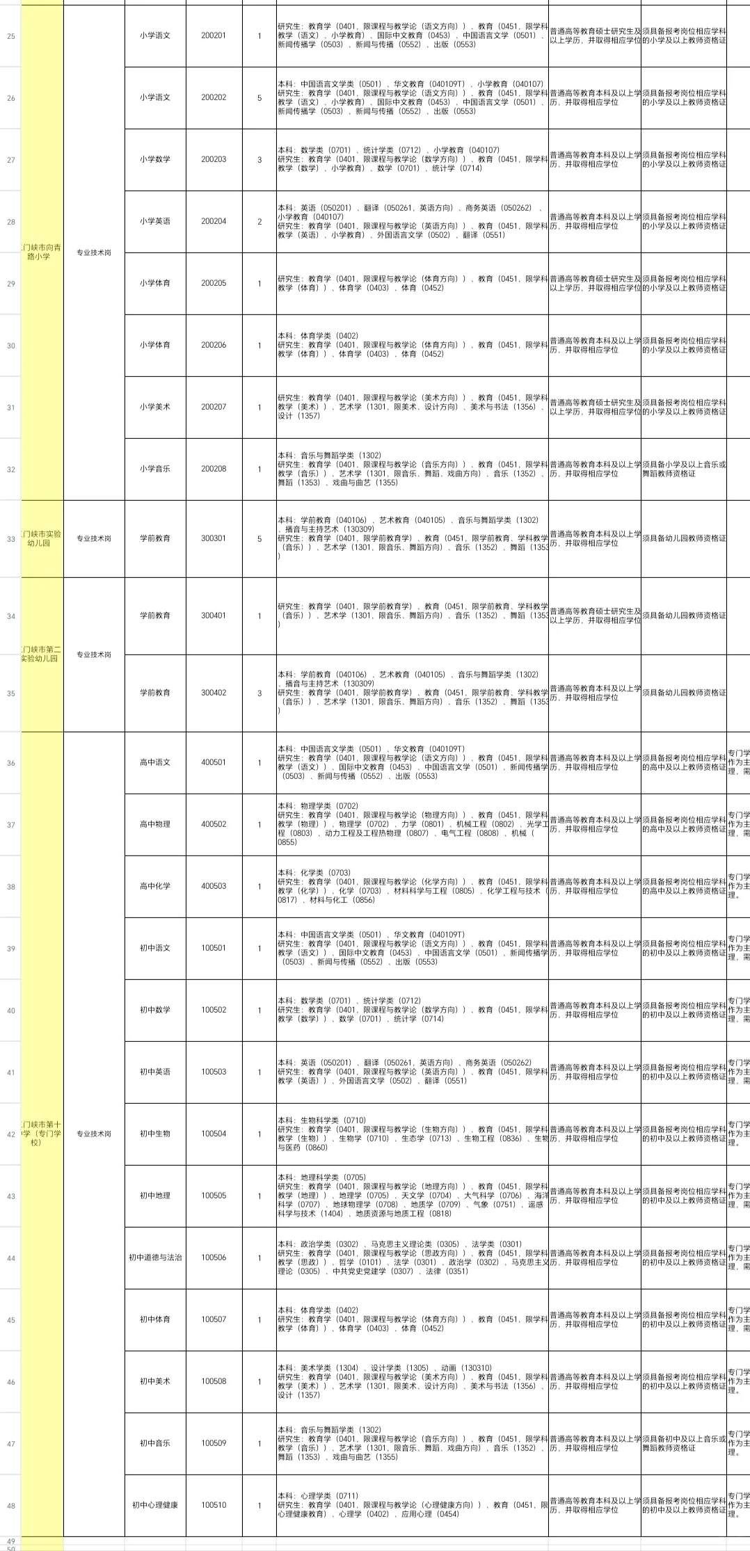 三门峡招聘，学历贬值具象化了?