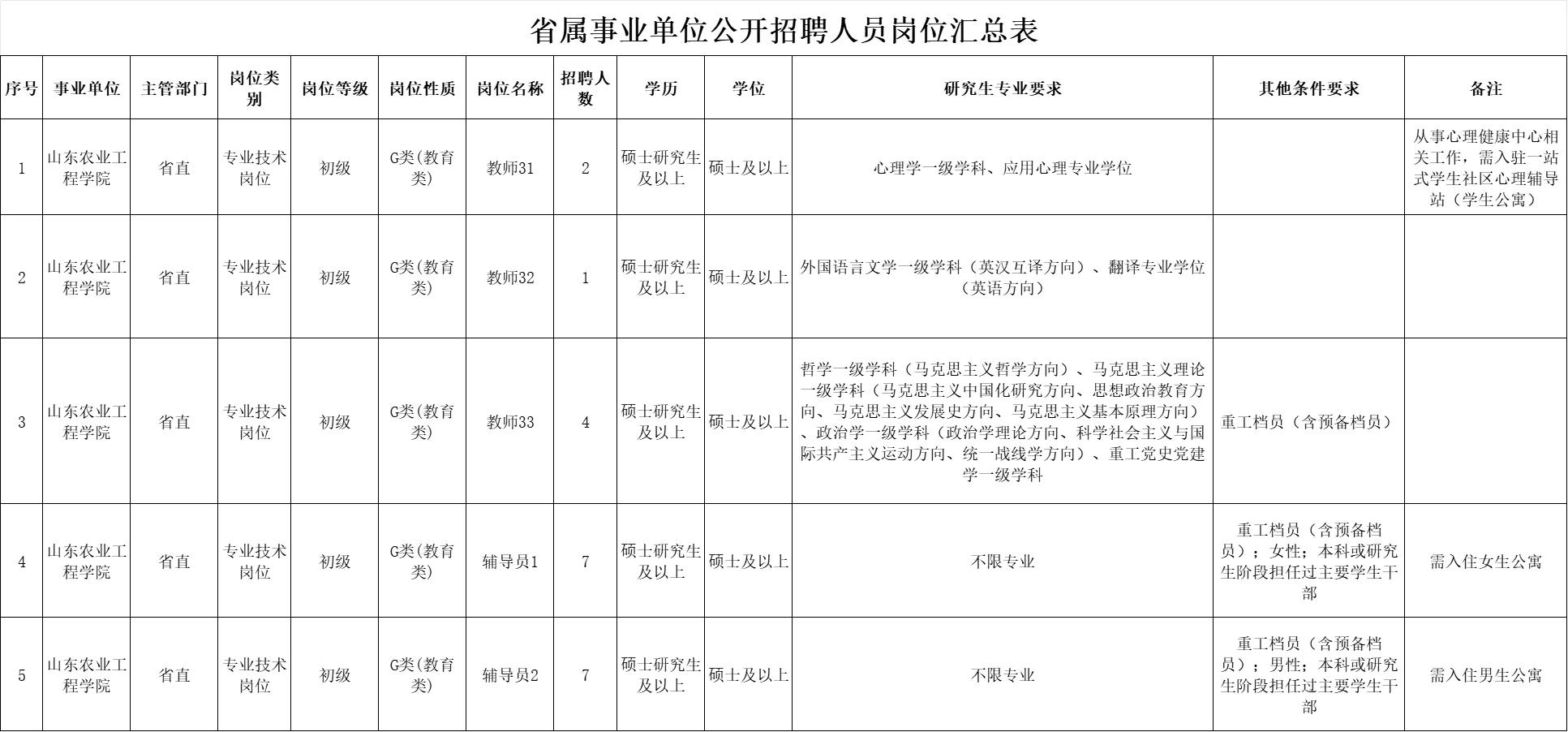 25年山东农业工程学院招聘21人公告!