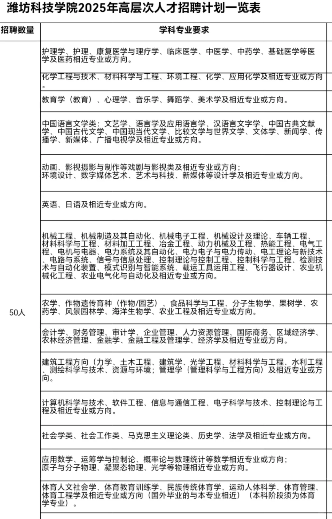 潍坊科技学院仍需招聘以下专业博士