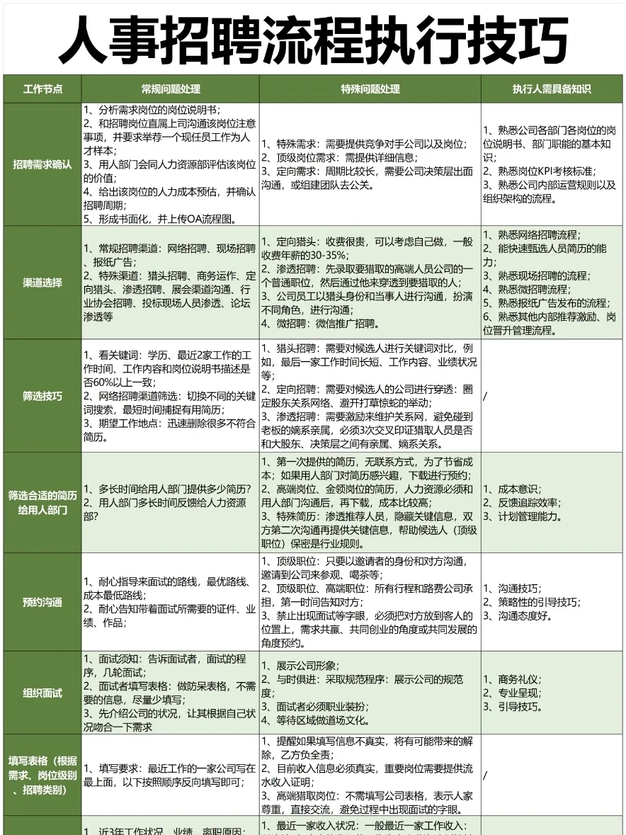 人资招聘主管背下来,你就是天花板!