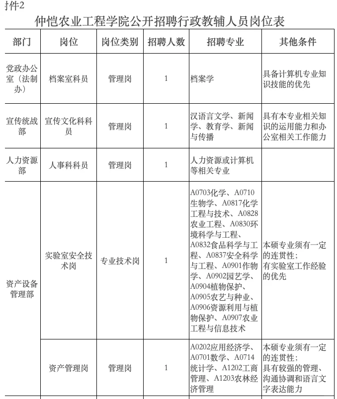 仲恺农业工程学院实验员、辅导员招聘(非编)