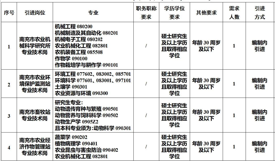 南充市农业农村局2025年引进人才8人