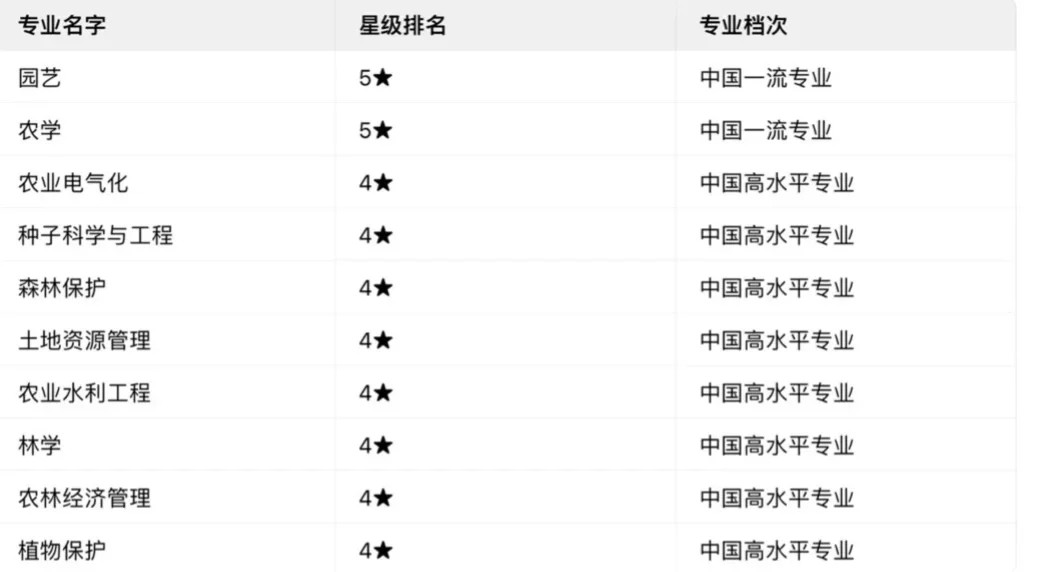 河北农业大学特色专业